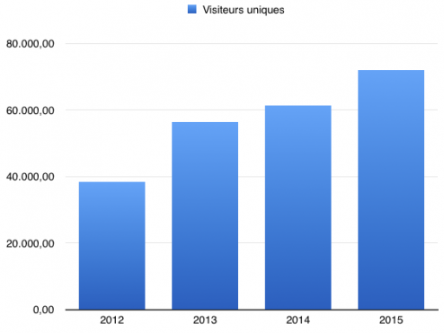 statistiques-2015